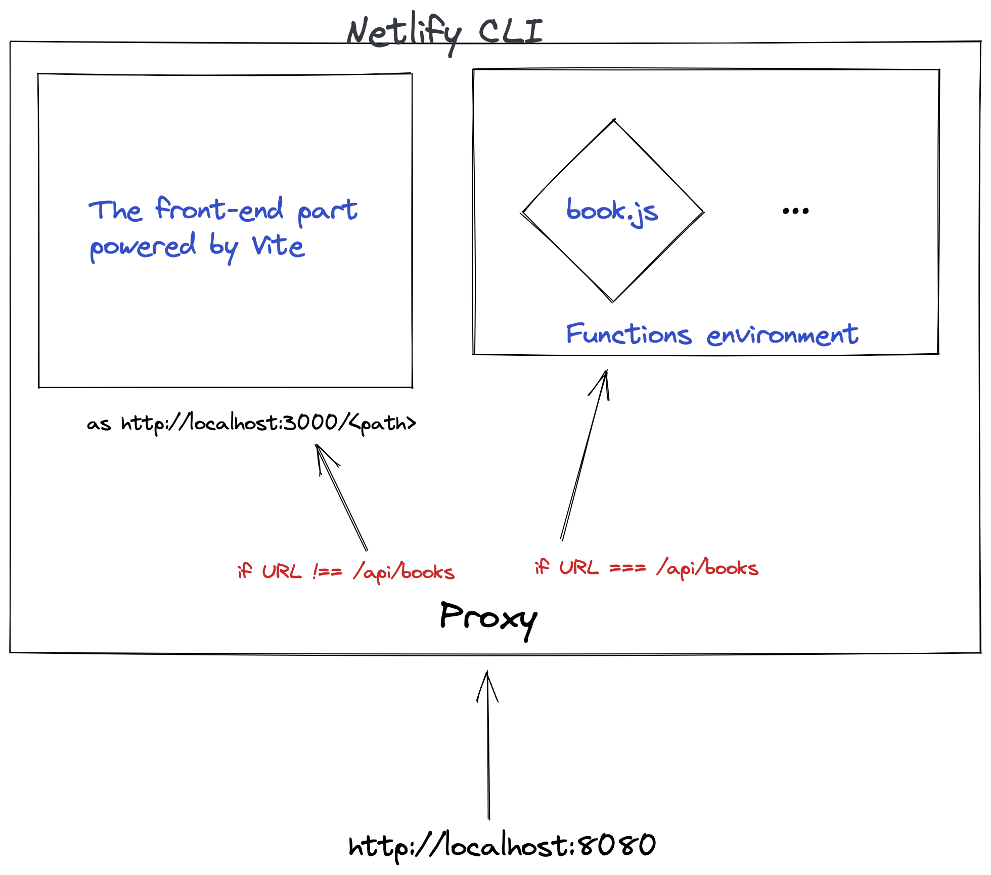 Build and Deploy a Single Page App with React, Vite, and Netlify Functions