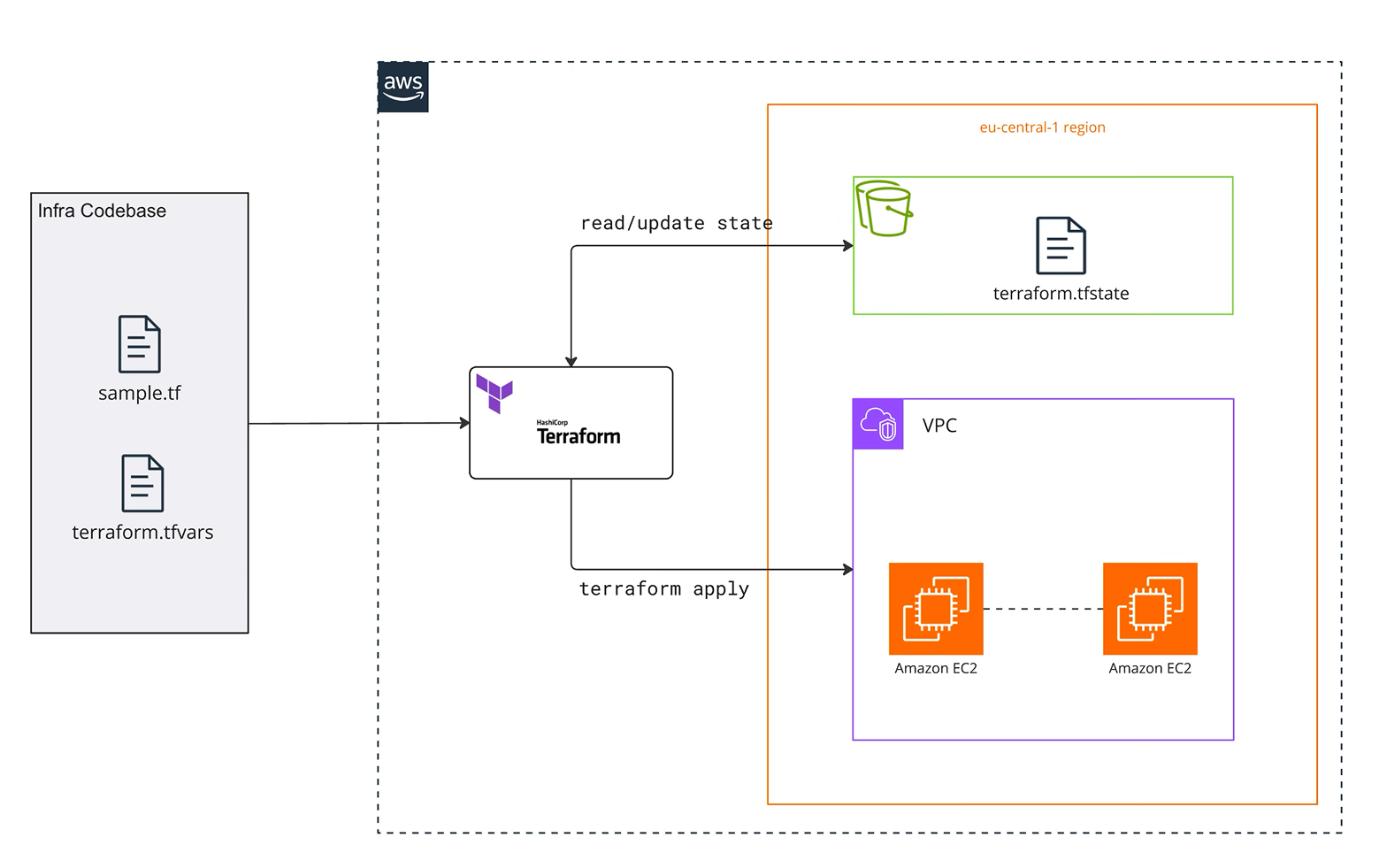 Build a Geospatial Data Platform on AWS with Nomad and Open-source Services