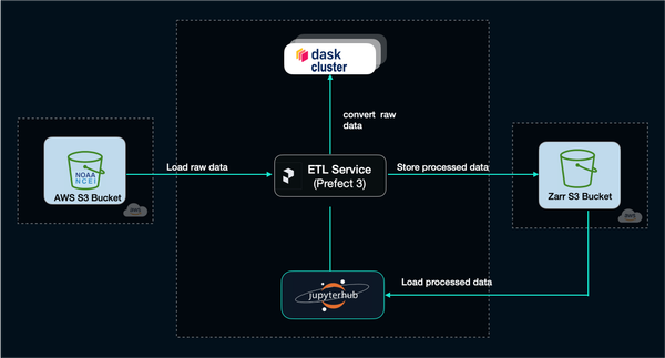 Cloud‑Native Pipelines for Scientific Data Processing with Prefect and Dask